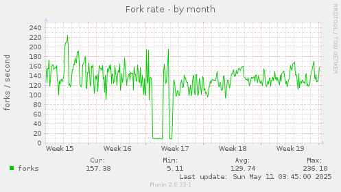 Fork rate