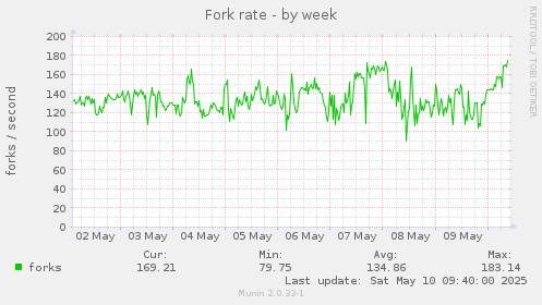 Fork rate