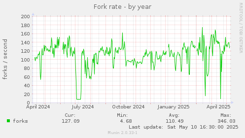 Fork rate