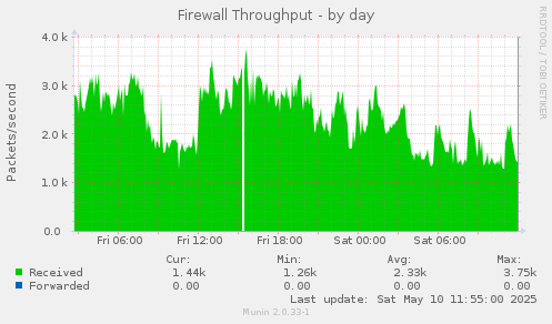 Firewall Throughput
