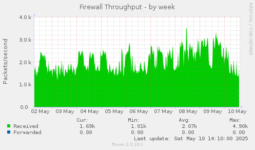 Firewall Throughput