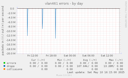 vlan461 errors