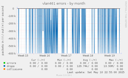 vlan461 errors