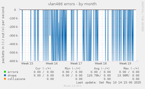vlan486 errors