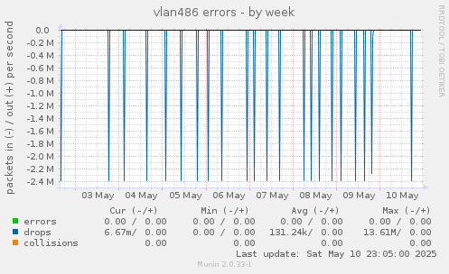 vlan486 errors