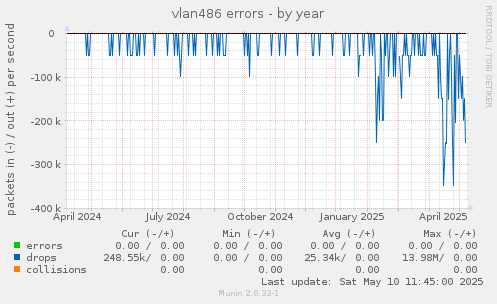 vlan486 errors