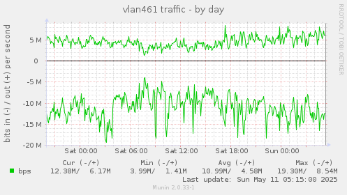 vlan461 traffic