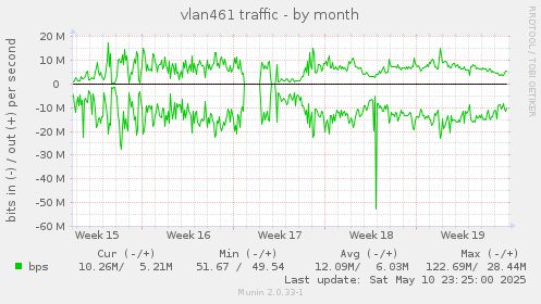 vlan461 traffic