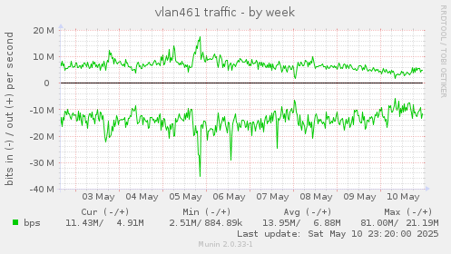 weekly graph