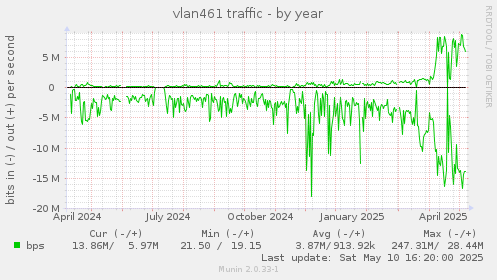 vlan461 traffic
