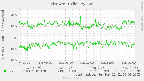 vlan486 traffic