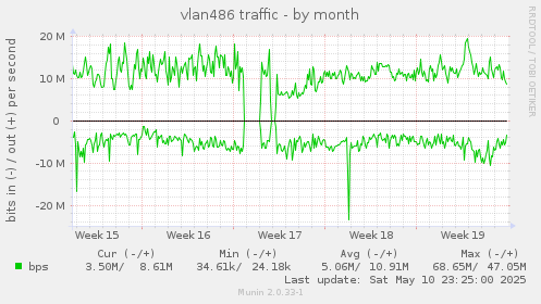 vlan486 traffic