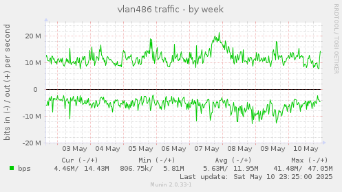 vlan486 traffic
