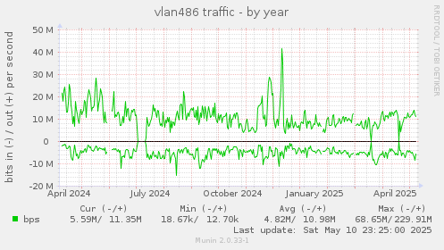 vlan486 traffic