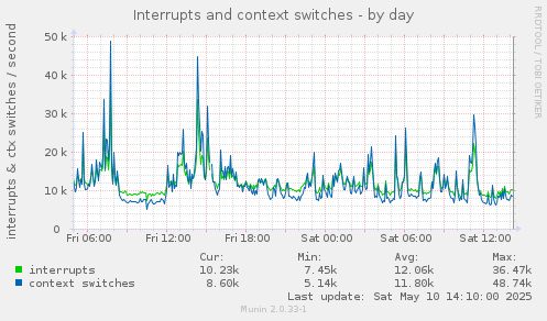 Interrupts and context switches