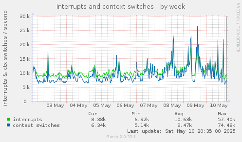 Interrupts and context switches