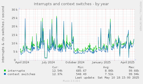 Interrupts and context switches