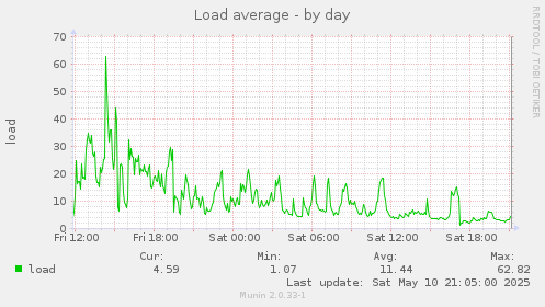 Load average