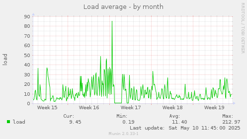 monthly graph