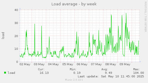 Load average
