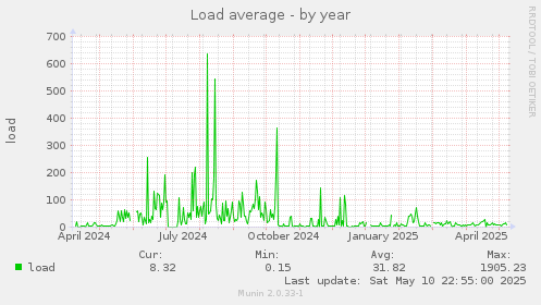 Load average