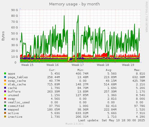 Memory usage