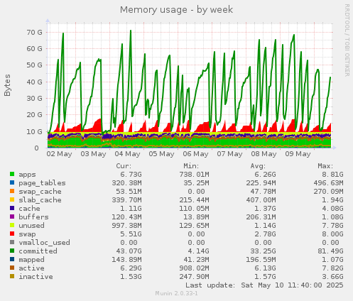 Memory usage