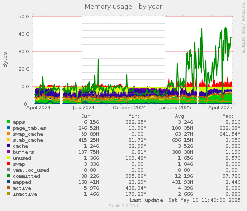 Memory usage