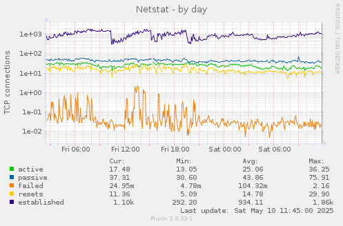 Netstat