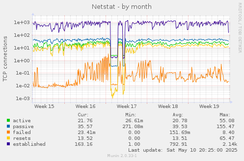 Netstat
