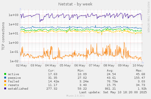 Netstat