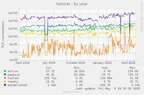 Netstat