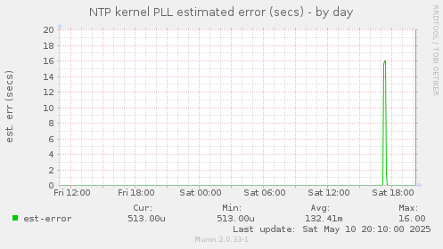NTP kernel PLL estimated error (secs)