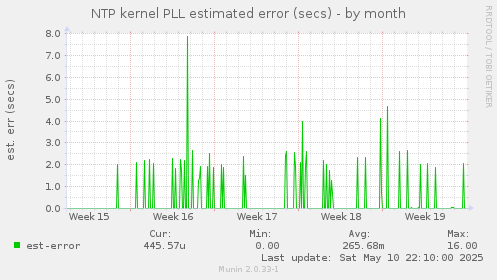 NTP kernel PLL estimated error (secs)