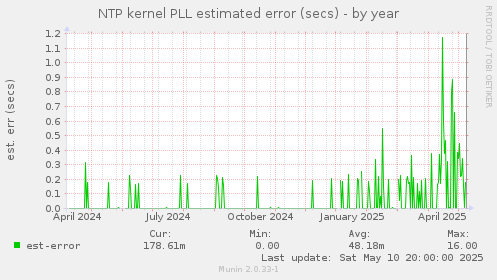 NTP kernel PLL estimated error (secs)