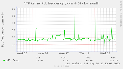 NTP kernel PLL frequency (ppm + 0)