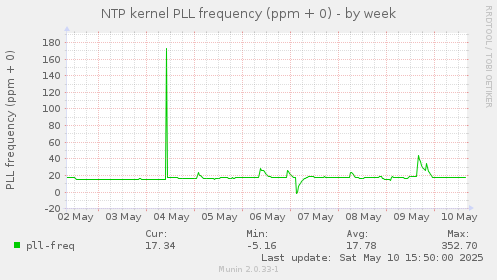 NTP kernel PLL frequency (ppm + 0)