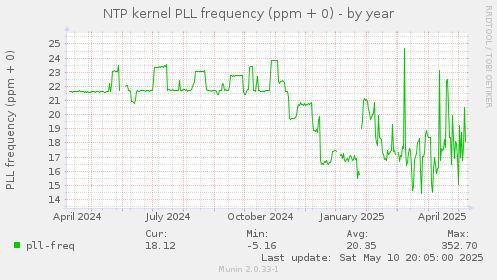 NTP kernel PLL frequency (ppm + 0)