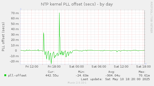 NTP kernel PLL offset (secs)