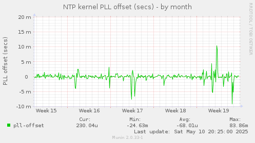 NTP kernel PLL offset (secs)