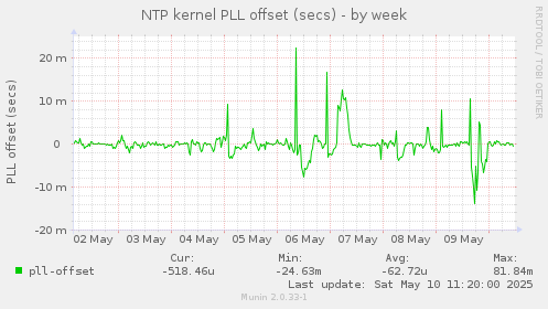 NTP kernel PLL offset (secs)
