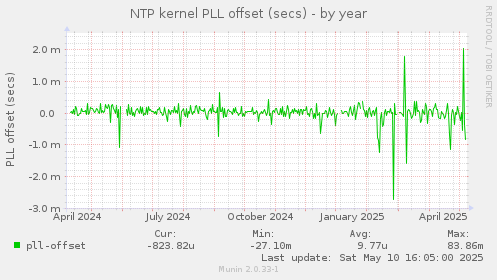 NTP kernel PLL offset (secs)