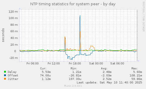 NTP timing statistics for system peer