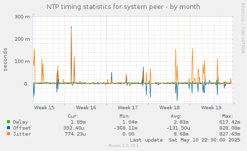 NTP timing statistics for system peer