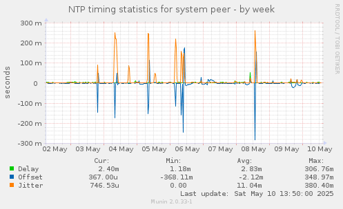 NTP timing statistics for system peer