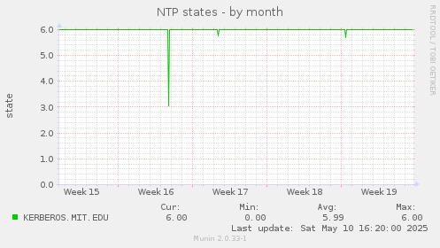 NTP states