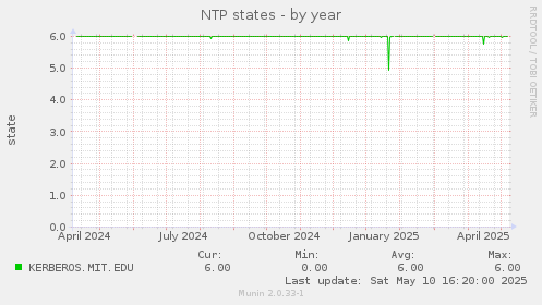 NTP states