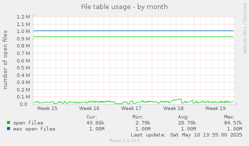 File table usage