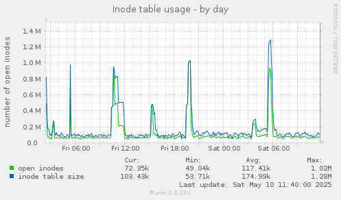 Inode table usage