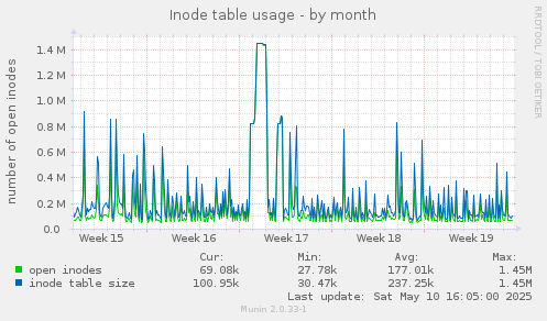 Inode table usage